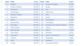 Punjab, 16th in ease of doing business, has easiest procedures to set up one
