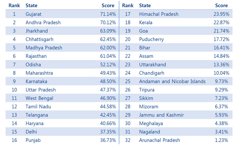 Punjab, 16th in ease of doing business, has easiest procedures to set up one Punjab, 16th in ease of doing business, has easiest procedures to set up one