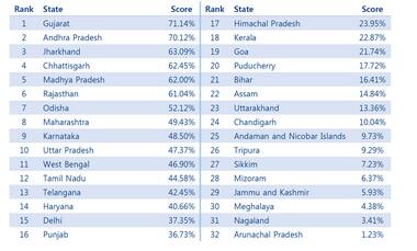 Punjab, 16th in ease of doing business, has easiest procedures to set up one