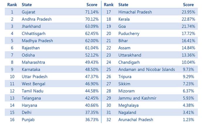 Punjab, 16th in ease of doing business, has easiest procedures to set up one