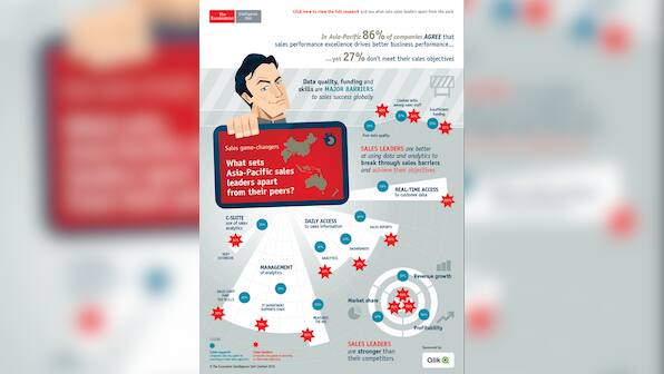 Data quality, skills seen as top barriers to sales success: Survey