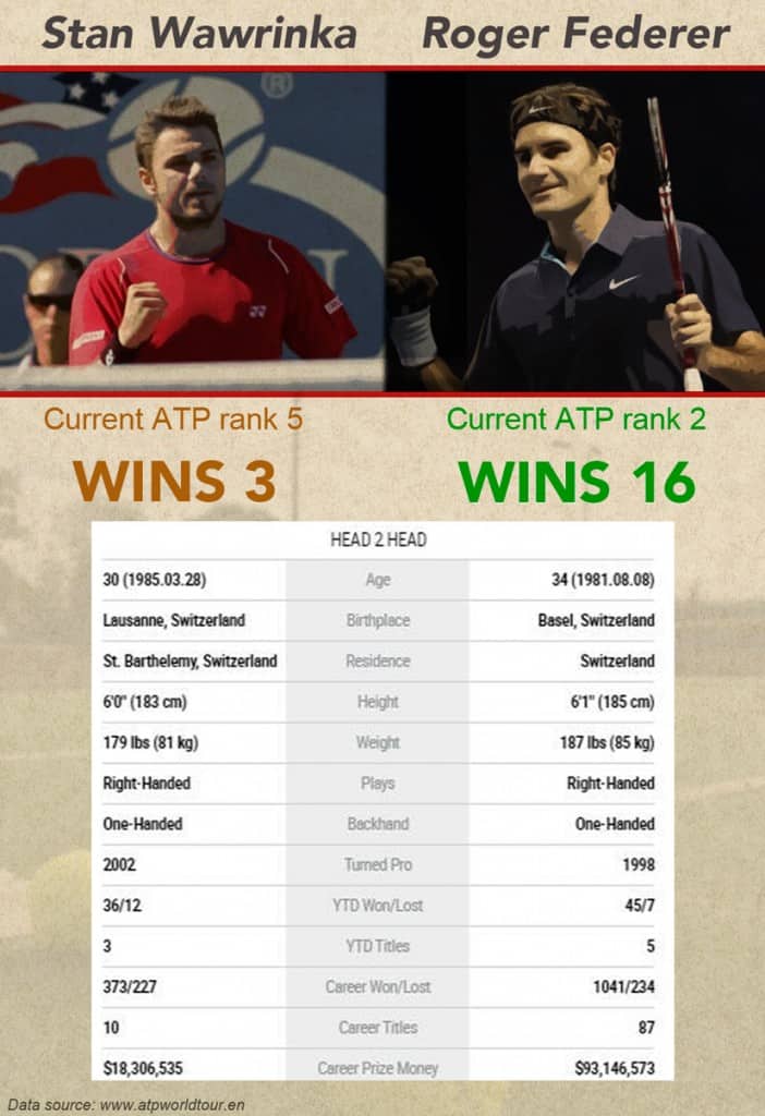 A look at the Federer-Wawrinka head-to-head.
