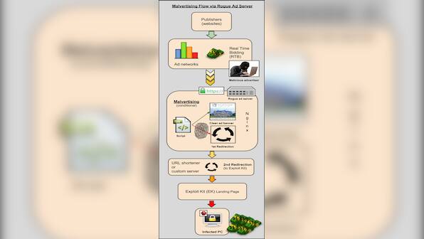 Malvertising campaign that remained undetected for 3 weeks