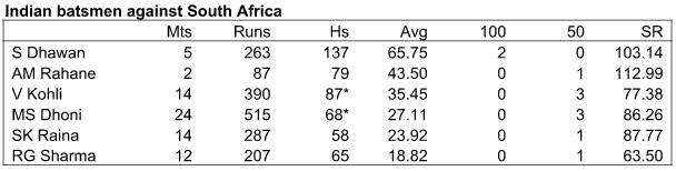 6 ind bat v sa