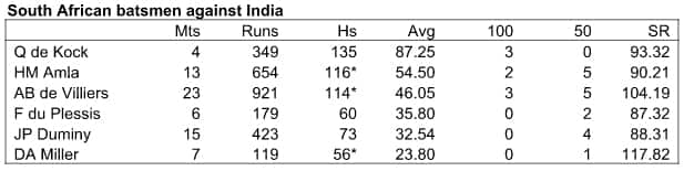 7 sa bat v Ind