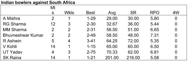 8 ind bowlers