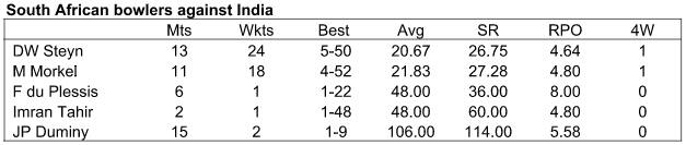 9 SA bowlers
