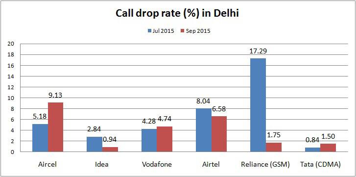 Monitoring Call Drop Rates Trai cracks the whip: Operators to pay consumers Re 1 per call drop ...
