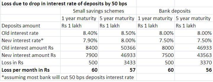 Deposits interest revised table