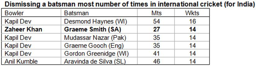 Dismissing-a-batsman-most-number-of-times-in-international-cricket-(for-India)