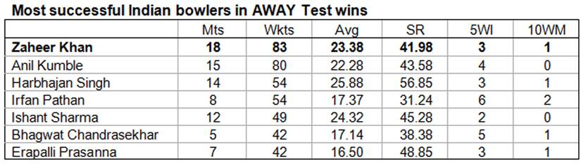 Most-successful-Indian-bowlers-in-AWAY-Test-wins