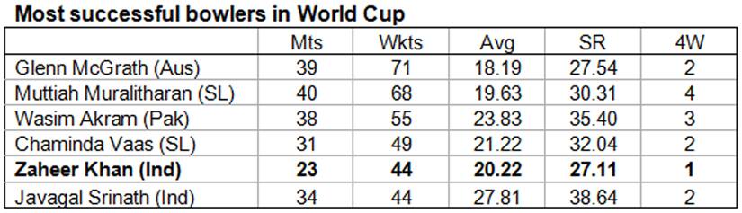 Most-successful-bowlers-in-World-Cup