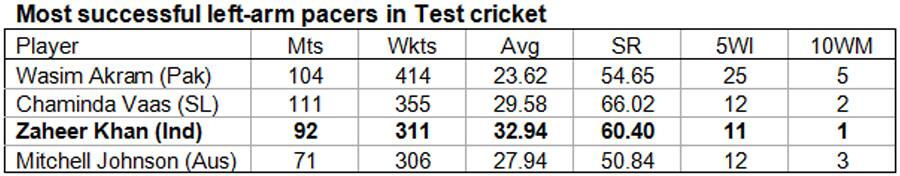 Most-successful-left-arm-pacers-in-Test-cricket