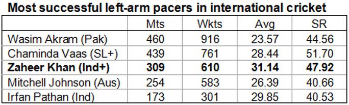 Most-successful-left-arm-pacers-in-international-cricket