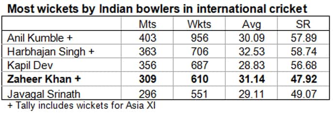 Most-wickets-by-Indian-bowlers-in-Int-cricket