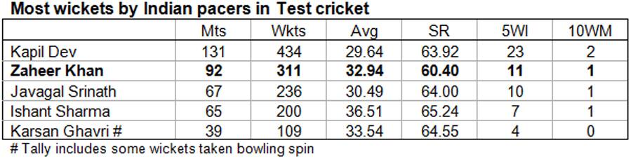 Most-wickets-by-Indian-bowlers-in-test-cricket