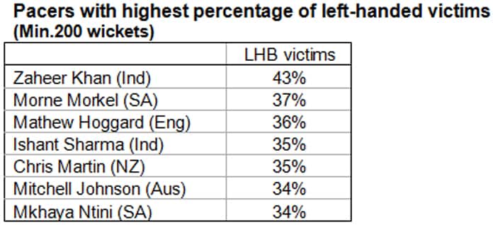 Pacers-with-highest-percentage-of-left-handed-victims-(min-200wkts)
