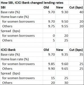 SBI ICICI home loan rate table - Oct 7, 2015