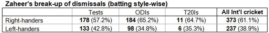 Zaheer's-break-up-of-dismissals-(batting-style-wise)
