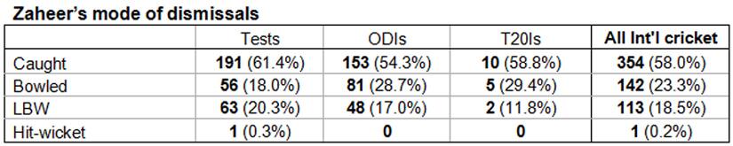 Zaheer's-mode-of-dismissals