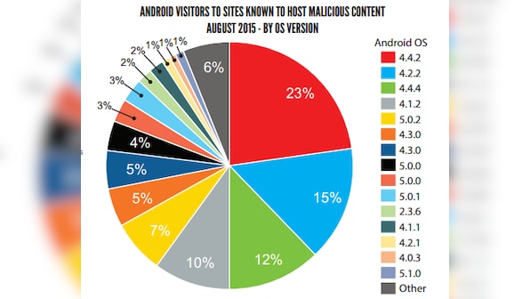 Cyber blackmail becomes top malware type in 2015; Porn back as No.1 threat vector