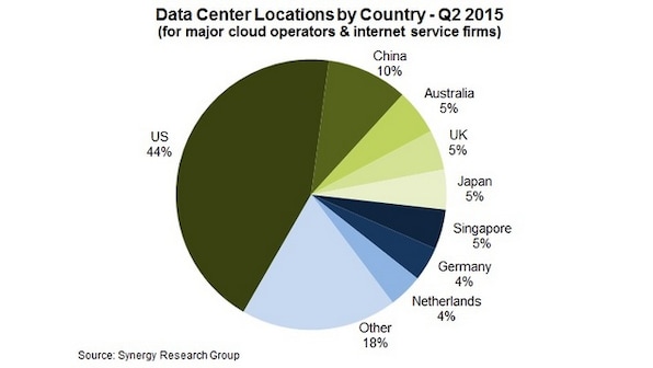 44% of world's data centres are in the US; 10% in China. India not in the list