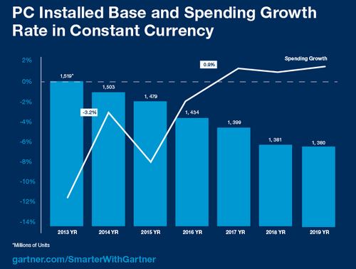 Why Windows 10 won't change the PC’s fate Why Windows 10 won't change the PC’s fate
