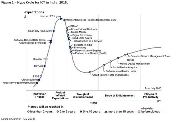 India closes in on global tech trends: IoT reaches peak – Firstpost