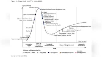 India closes in on global tech trends: IoT reaches peak