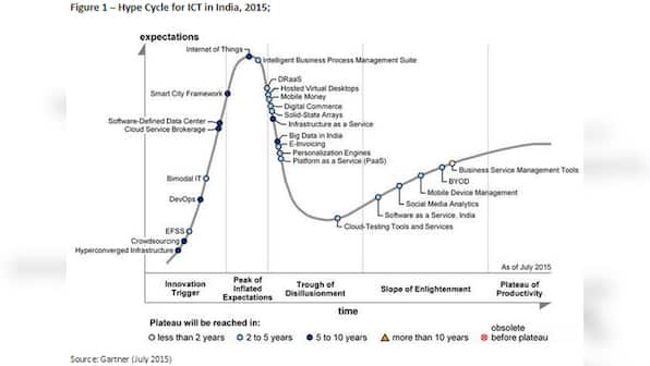 India closes in on global tech trends: IoT reaches peak