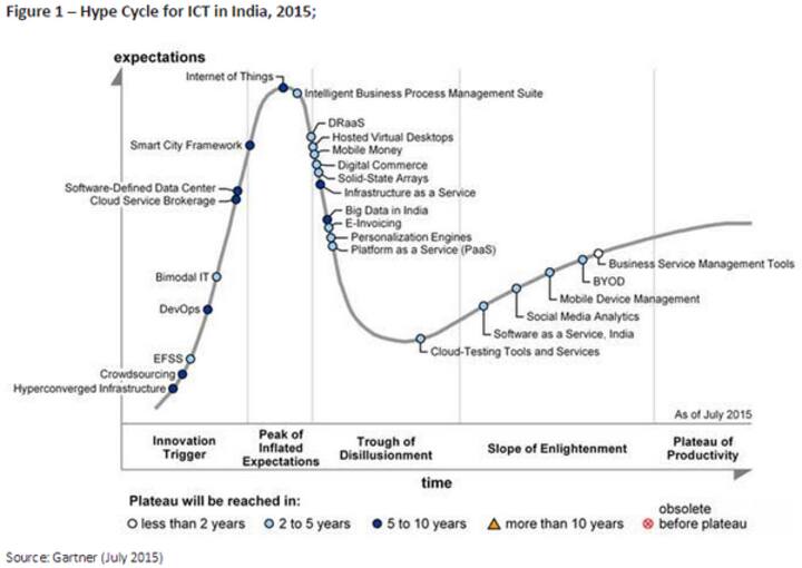 India closes in on global tech trends: IoT reaches peak