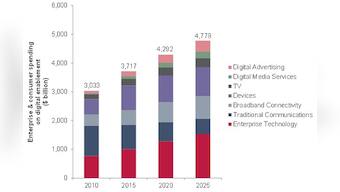 Road to 2025: Digital economy to hit $4.8 trillion during second digital revolution, predict analysts