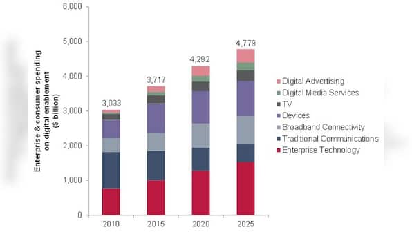 Road to 2025: Digital economy to hit $4.8 trillion during second digital revolution, predict analysts