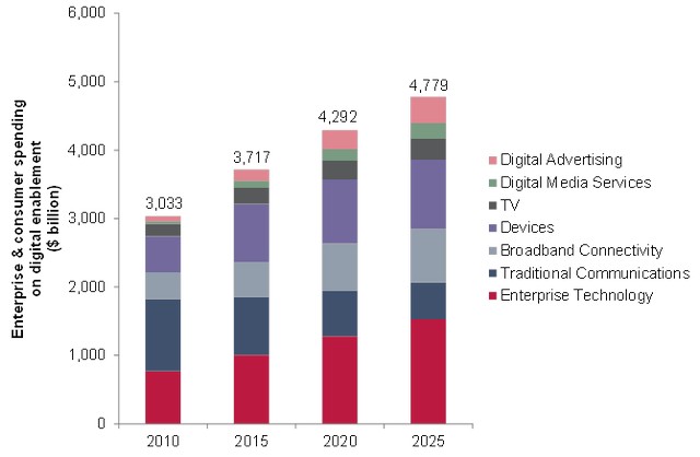 Road to 2025: Digital economy to hit $4.8 trillion during second digital revolution, predict analysts Road to 2025: Digital economy to hit $4.8 trillion during second digital revolution, predict analysts