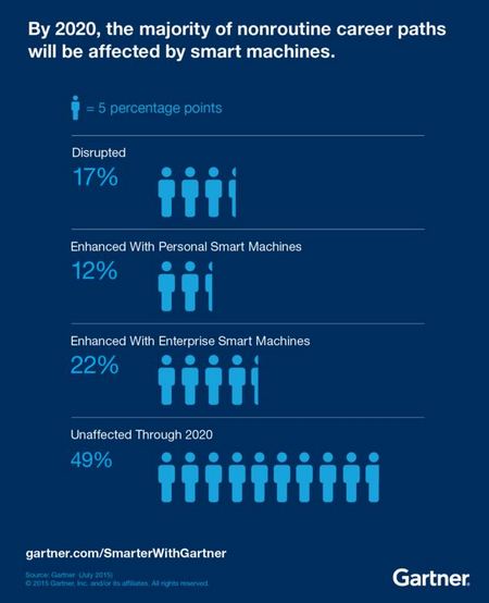 Smart machines: Your job is about to get a whole lot better Smart machines: Your job is about to get a whole lot better