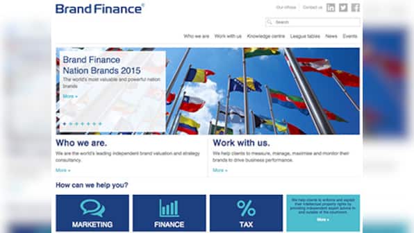 India's brand value up 32% at $2.1 bn in 1 year, now ranked 7th