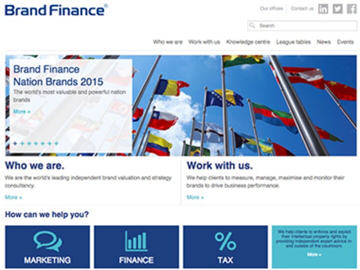India's brand value up 32% at $2.1 bn in 1 year, now ranked 7th