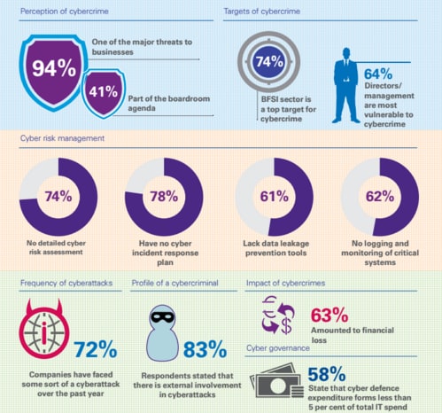 cyber kpmg attacks attack faced companies indian firstpost cybercrime report business survey