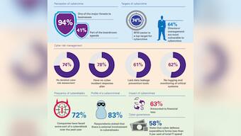 72% of Indian companies faced cyber attacks in 2015: KPMG