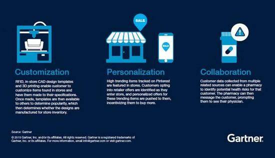 Source: Gartner