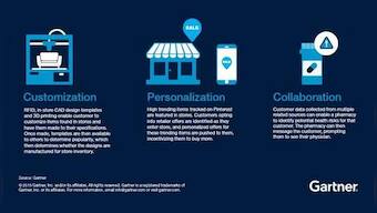 Digital Store: Three essential competencies retailers must include