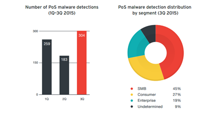 PoS malware detection volume grew 66% in Q3; SMBs most targeted PoS malware detection volume grew 66% in Q3; SMBs most targeted