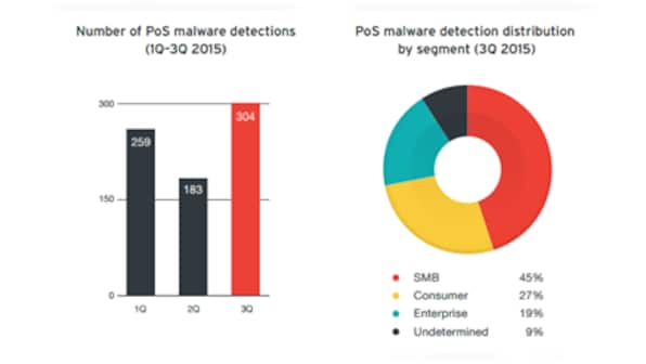 PoS malware detection volume grew 66% in Q3; SMBs most targeted