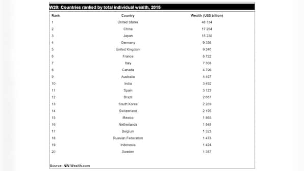 India's wealth rose 211% in 15 years: Key takeaways from New World Wealth report