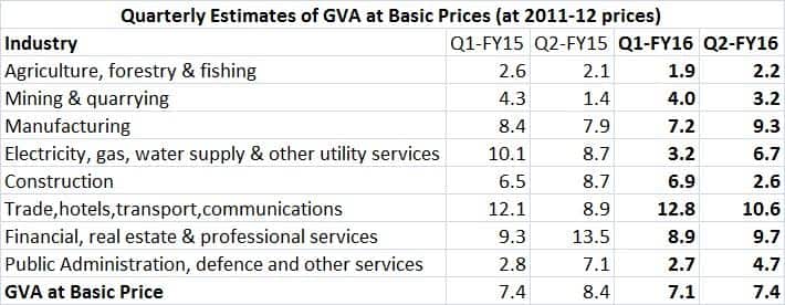 sectoral-gdp