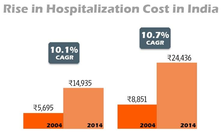 ICICI Pru_cost of hospitalisation