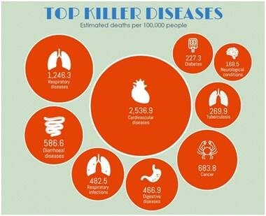 How Indians Can Protect Themselves against Their Biggest Killers