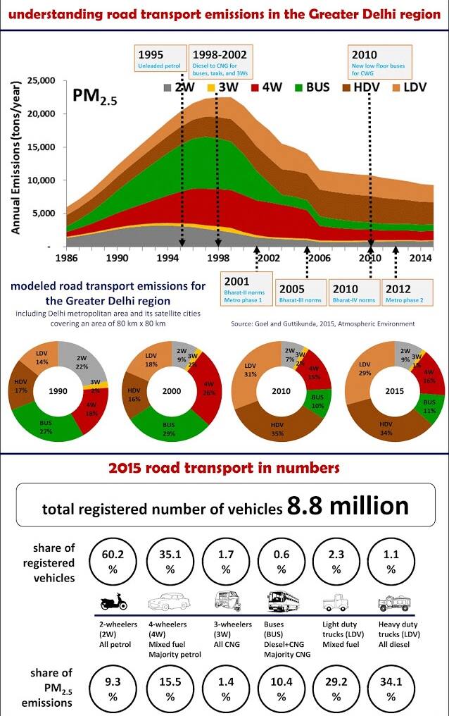 Courtesy: Urbanemissions.blogspot.in