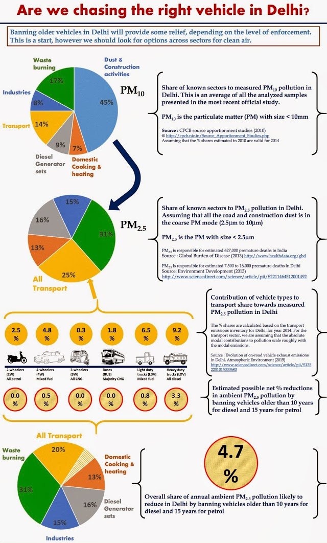 Are we chasing after the right vehicle in Delhi? Are we chasing after the right vehicle in Delhi?