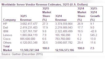 Global server shipments grew 9.2% in Q3; HP #1 in shipments and revenue